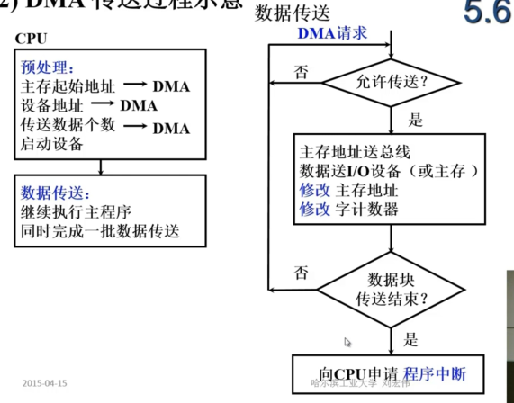 ../../_images/DMA 传送过程示意.png